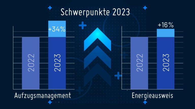 Schwerpunkte 2023: Aufzugsmanagement und Energieausweis