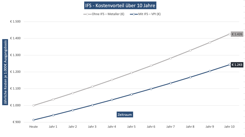 IFS – Kostenvorteil über 10 Jahre